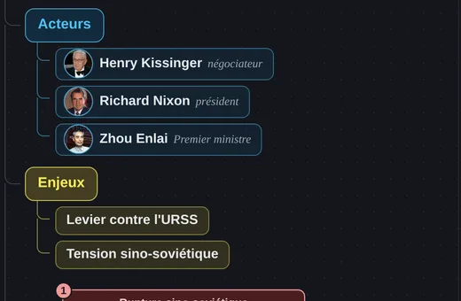 Carte mentale avec les portraits de Kissinger, Nixon et Zhou Enlai